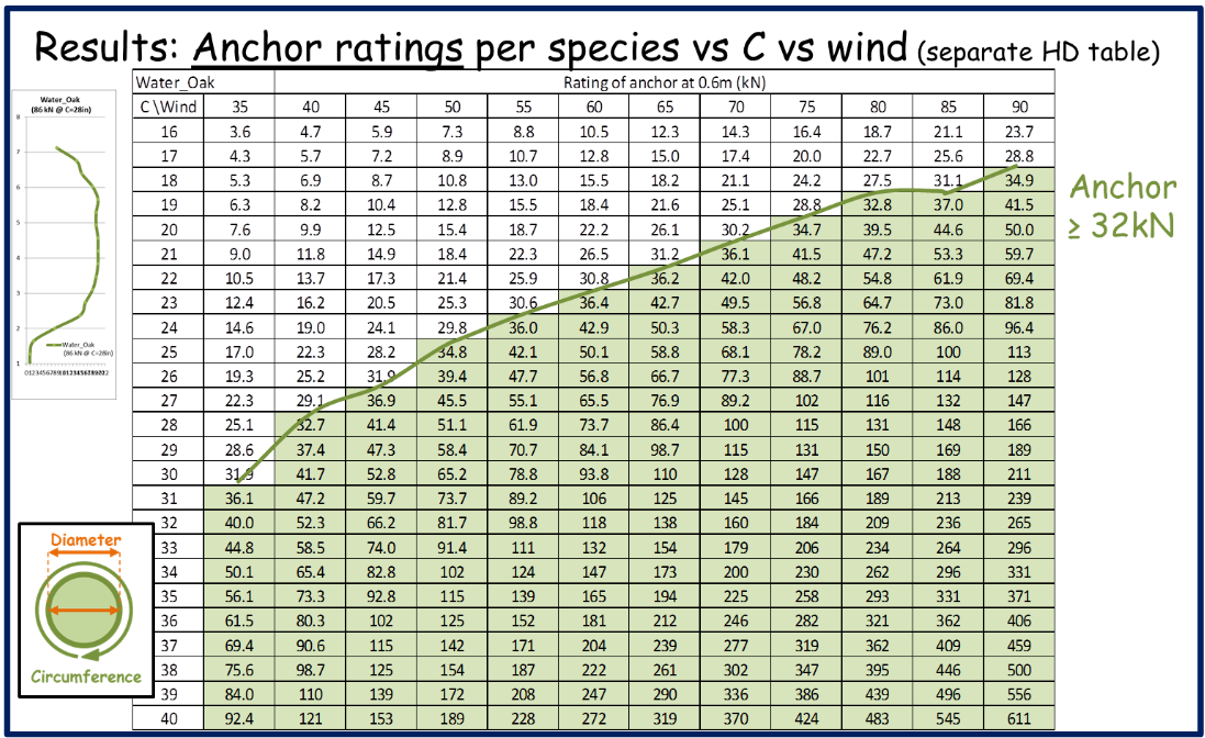 From John Morton for ITRS: What if Trees Had Ratings in kN? Tree Anchor "Ratings" Based on Wind Loading Picture 5