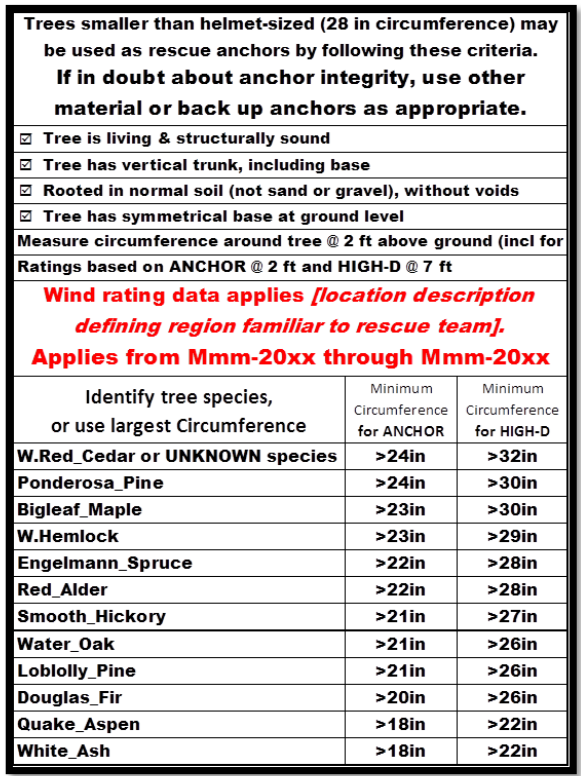 From John Morton for ITRS: What if Trees Had Ratings in kN? Tree Anchor "Ratings" Based on Wind Loading Picture 7