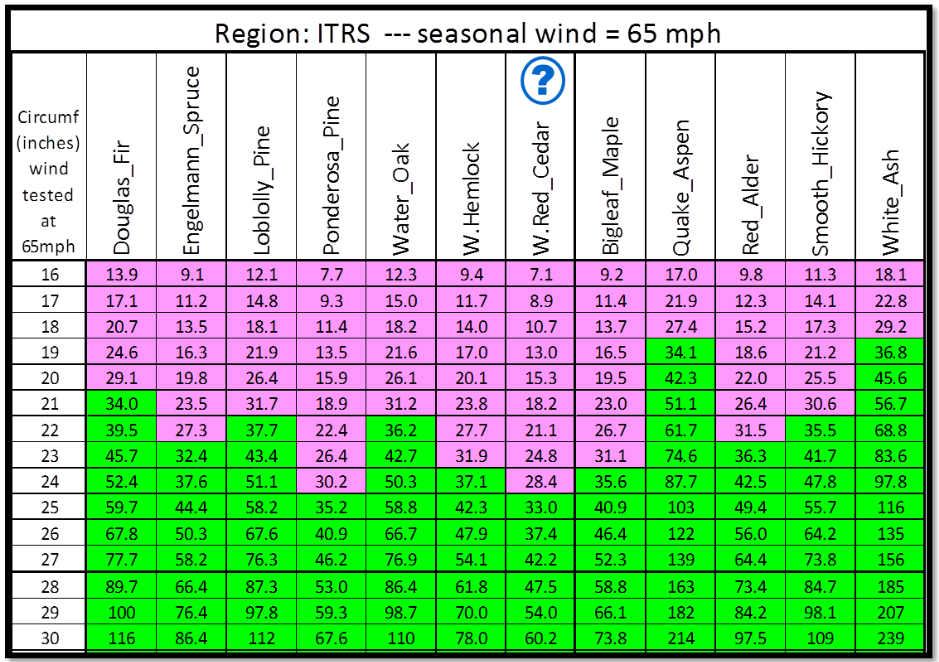 From John Morton for ITRS: What if Trees Had Ratings in kN? Tree Anchor "Ratings" Based on Wind Loading Picture 8