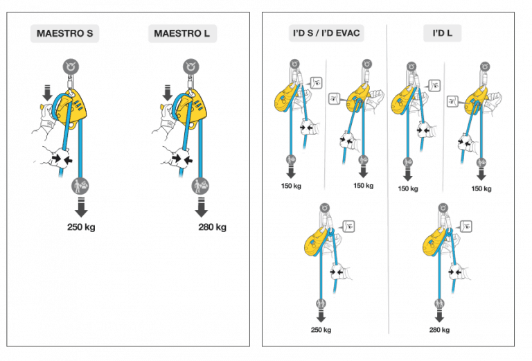 Comparison between Petzl MAESTRO and PETZL I’D for a rescue using twin