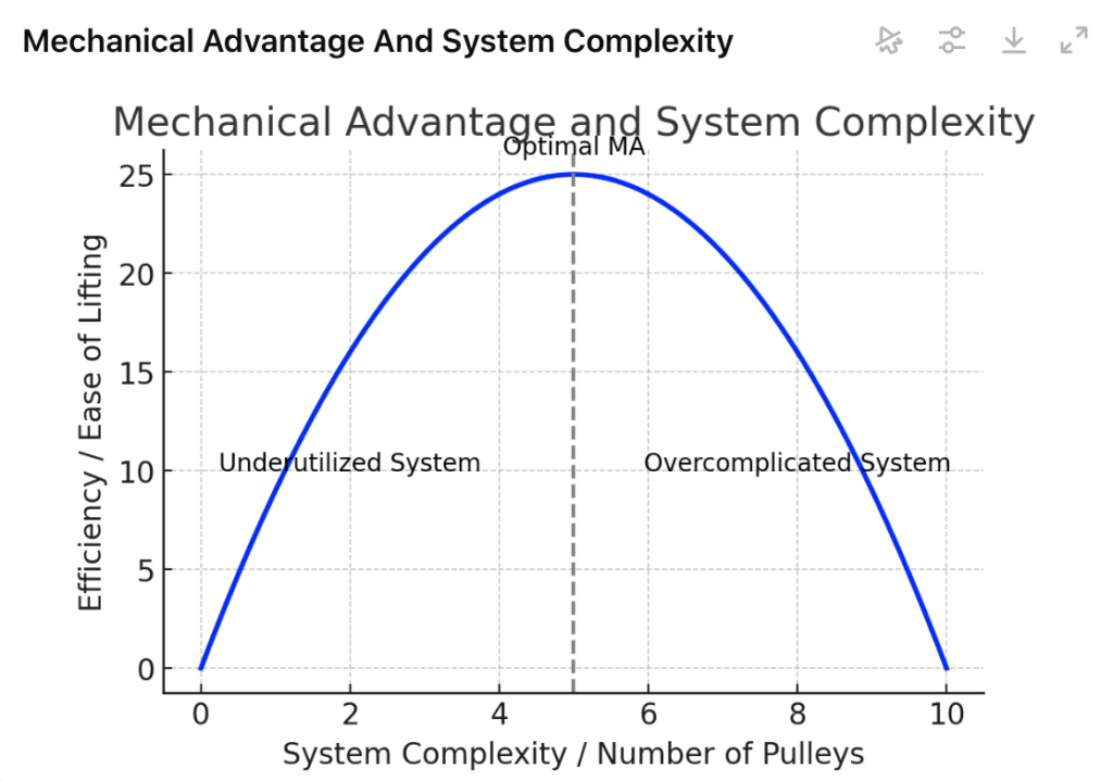 economy of mechanical advantage