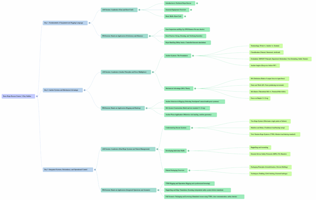 Basic Rope Rescue Operations Three Day Training Progression | Rigging ...