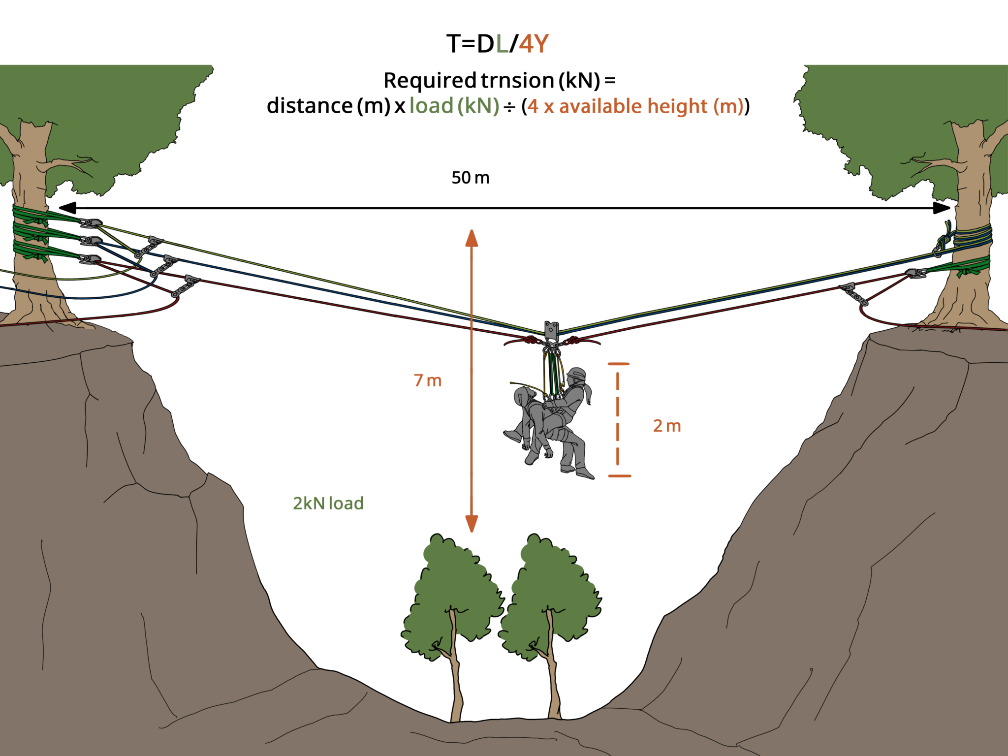 Highline Track Rope Rigging Highline System Components Explained for Rope Rescue Operations ...
