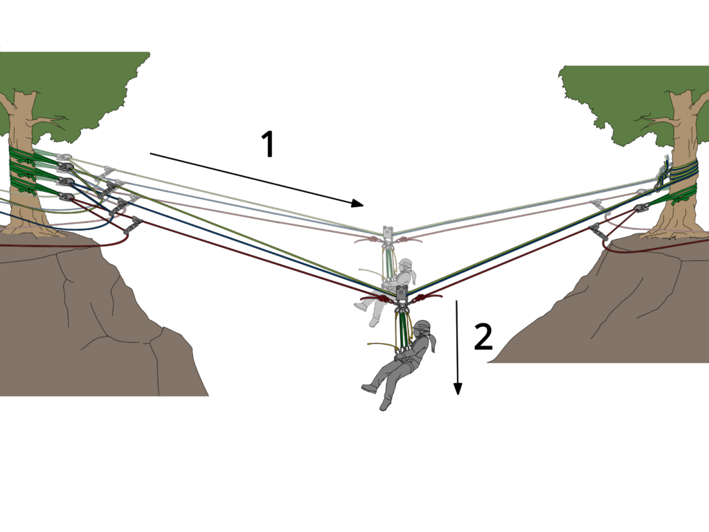highline reeving behavior