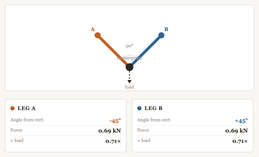Anchor Force Distribution in Technical Rescue Rigging