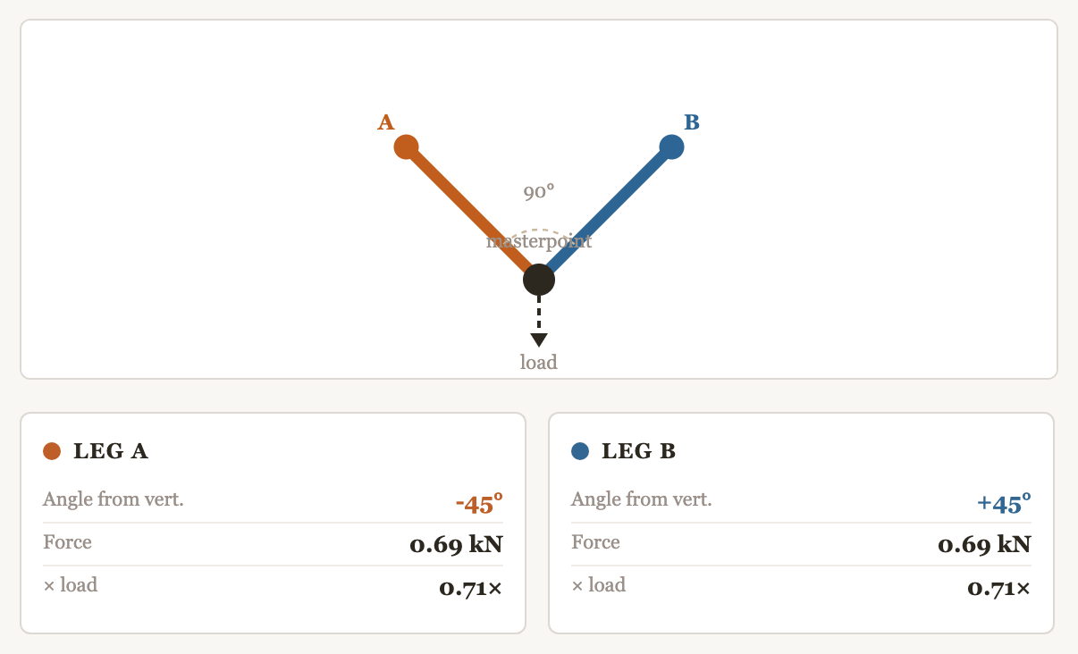 Anchor Force Distribution in Technical Rescue Rigging