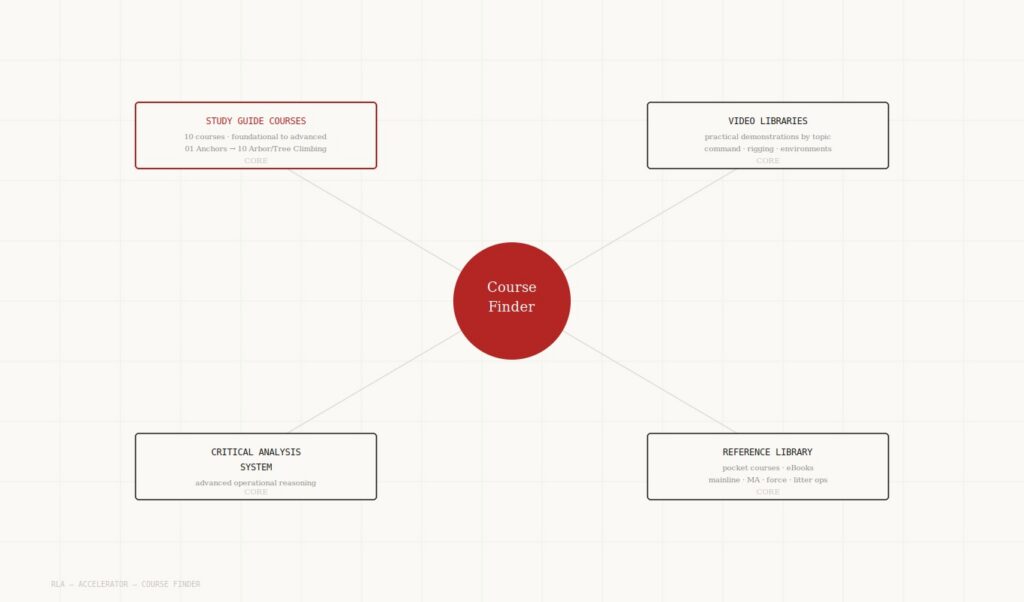 course finder for technical rigging