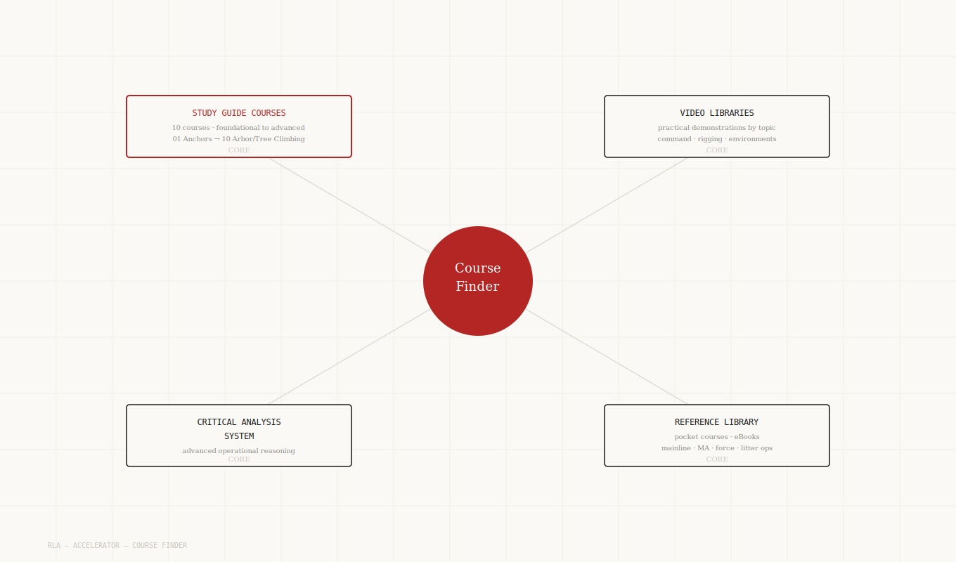 course finder for technical rigging
