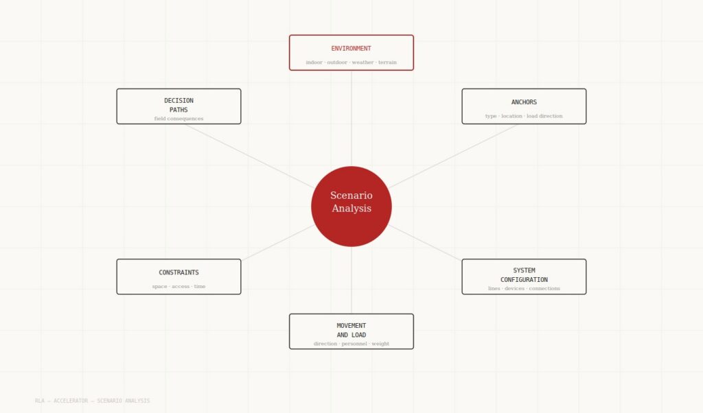 scenario analysis for rigging