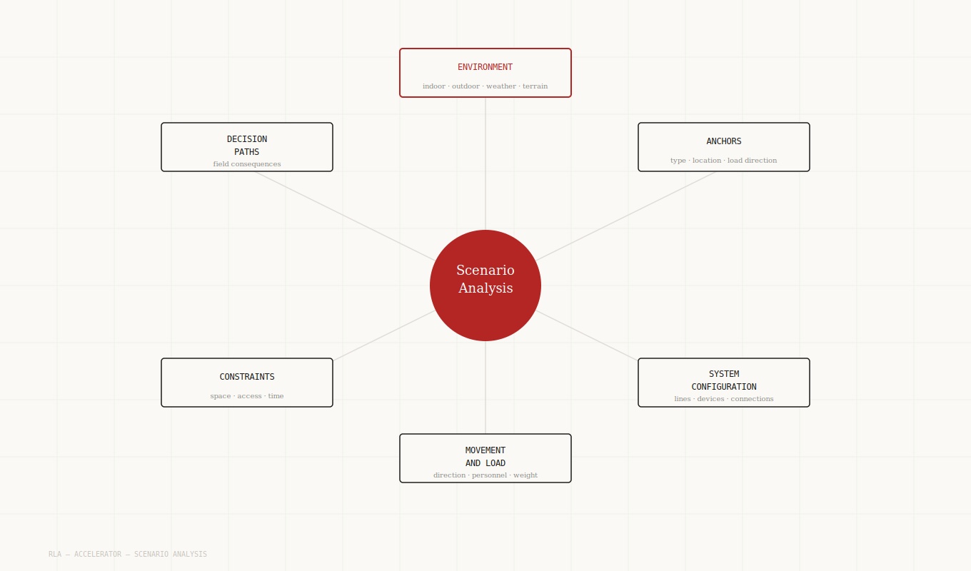 scenario analysis for rigging