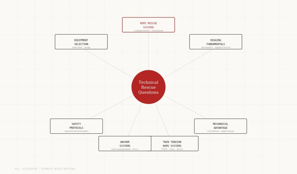 Technical Rescue Questions Answered from the RLA Knowledge Base