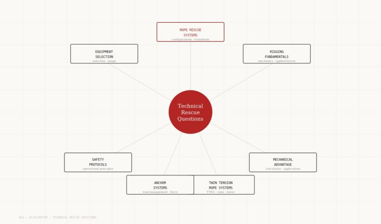 Technical Rescue Questions Answered from the RLA Knowledge Base