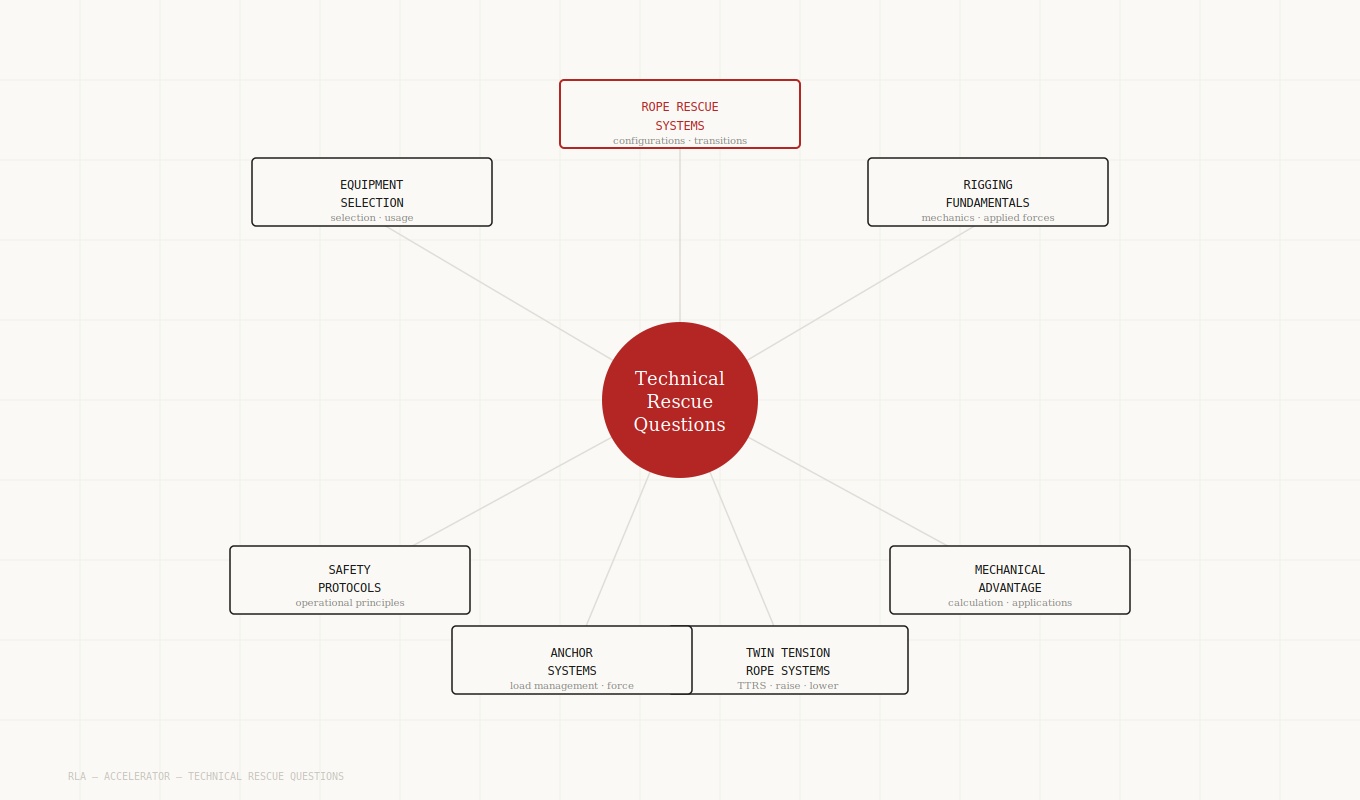 Technical Rescue Questions Answered from the RLA Knowledge Base